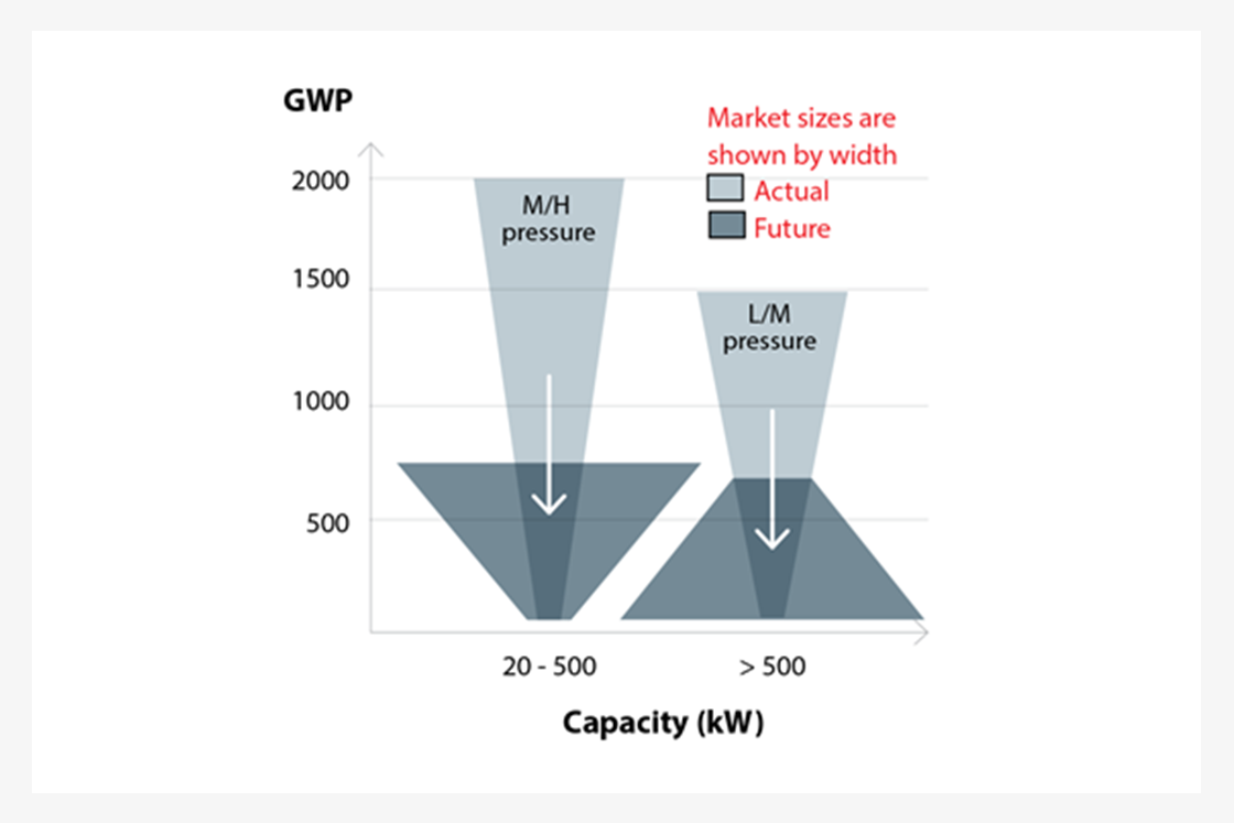 Market transition and GWP level per chiller size. Most of the M/H Chillers will use refrigerants with a GWP around 750, and most L/M chillers will use ultra-low GWP refrigerants.